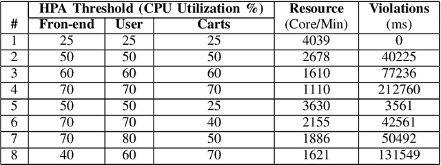 Figure 4 for STaleX: A Spatiotemporal-Aware Adaptive Auto-scaling Framework for Microservices