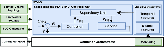 Figure 2 for STaleX: A Spatiotemporal-Aware Adaptive Auto-scaling Framework for Microservices