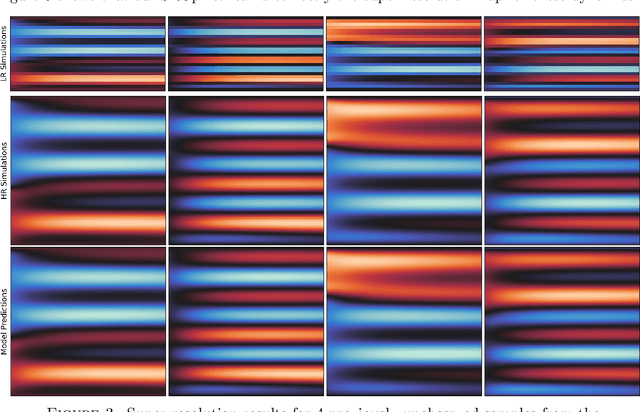 Figure 2 for An Operator Learning Framework for Spatiotemporal Super-resolution of Scientific Simulations