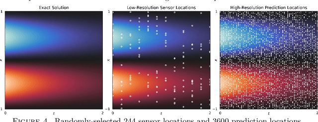 Figure 3 for An Operator Learning Framework for Spatiotemporal Super-resolution of Scientific Simulations