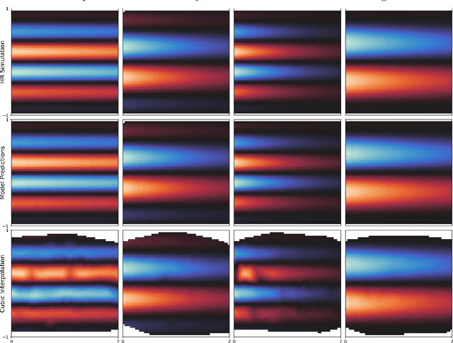 Figure 4 for An Operator Learning Framework for Spatiotemporal Super-resolution of Scientific Simulations