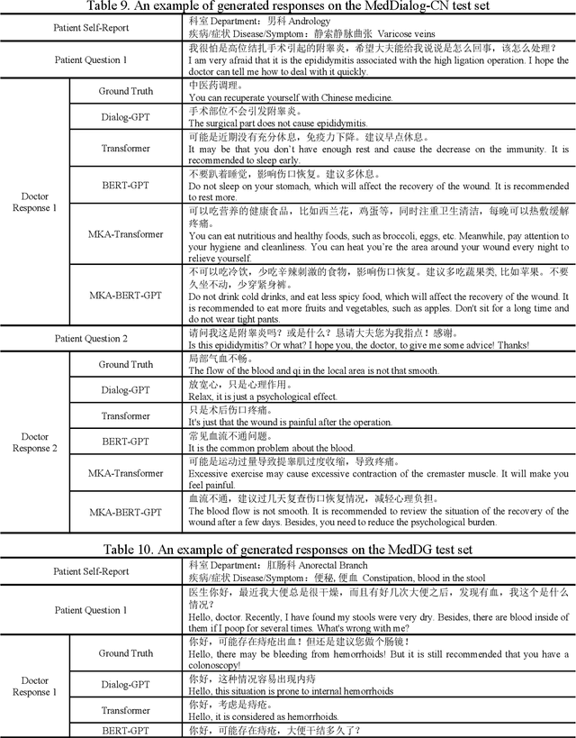 Figure 4 for MKA: A Scalable Medical Knowledge Assisted Mechanism for Generative Models on Medical Conversation Tasks