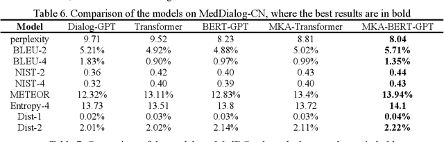 Figure 2 for MKA: A Scalable Medical Knowledge Assisted Mechanism for Generative Models on Medical Conversation Tasks