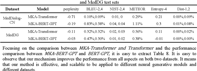 Figure 3 for MKA: A Scalable Medical Knowledge Assisted Mechanism for Generative Models on Medical Conversation Tasks