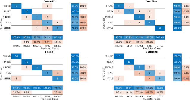 Figure 2 for Tactile Perception in Upper Limb Prostheses: Mechanical Characterization, Human Experiments, and Computational Findings