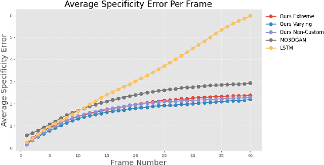 Figure 4 for AnimateMe: 4D Facial Expressions via Diffusion Models