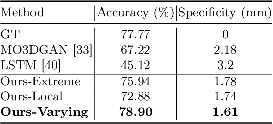 Figure 2 for AnimateMe: 4D Facial Expressions via Diffusion Models