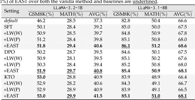 Figure 2 for Entropy-Based Adaptive Weighting for Self-Training
