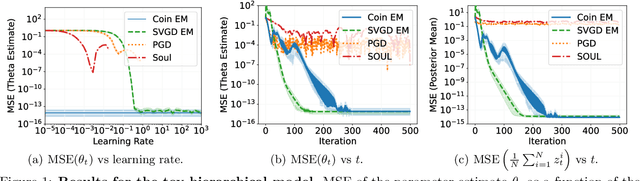 Figure 1 for CoinEM: Tuning-Free Particle-Based Variational Inference for Latent Variable Models