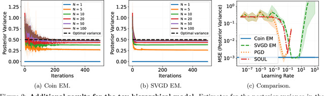 Figure 2 for CoinEM: Tuning-Free Particle-Based Variational Inference for Latent Variable Models