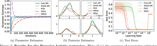 Figure 3 for CoinEM: Tuning-Free Particle-Based Variational Inference for Latent Variable Models