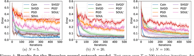 Figure 4 for CoinEM: Tuning-Free Particle-Based Variational Inference for Latent Variable Models