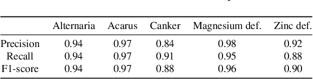 Figure 3 for AgroTIC: Bridging the gap between farmers, agronomists, and merchants through smartphones and machine learning