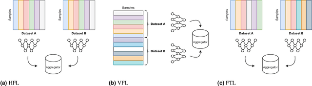 Figure 1 for Recent Methodological Advances in Federated Learning for Healthcare