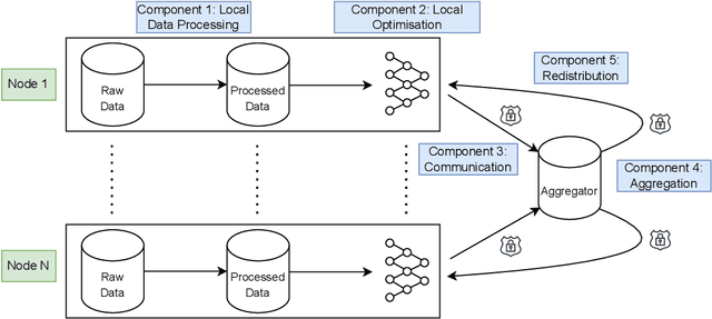 Figure 3 for Recent Methodological Advances in Federated Learning for Healthcare