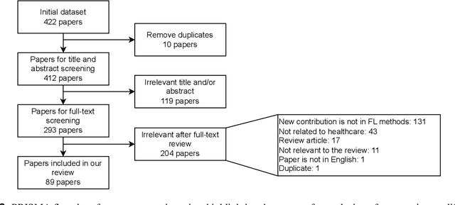 Figure 4 for Recent Methodological Advances in Federated Learning for Healthcare