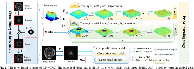 Figure 3 for DP-MDM: Detail-Preserving MR Reconstruction via Multiple Diffusion Models