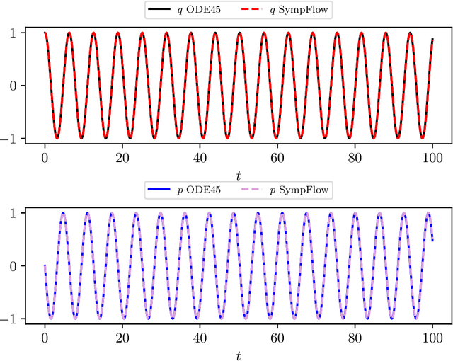 Figure 2 for Hamiltonian Matching for Symplectic Neural Integrators