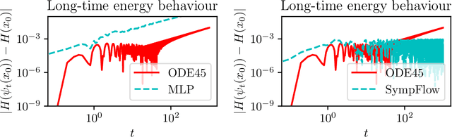 Figure 3 for Hamiltonian Matching for Symplectic Neural Integrators