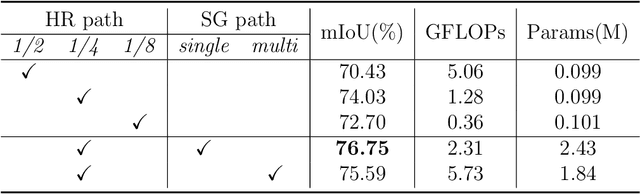 Figure 4 for HrSegNet : Real-time High-Resolution Neural Network with Semantic Guidance for Crack Segmentation