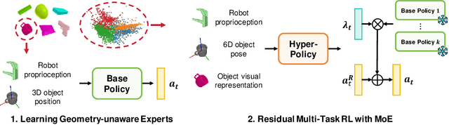 Figure 1 for Efficient Residual Learning with Mixture-of-Experts for Universal Dexterous Grasping