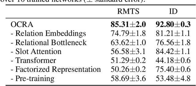 Figure 4 for Systematic Visual Reasoning through Object-Centric Relational Abstraction