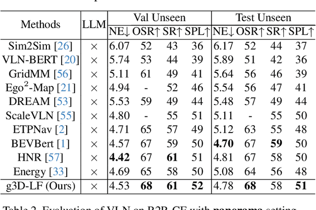 Figure 4 for g3D-LF: Generalizable 3D-Language Feature Fields for Embodied Tasks