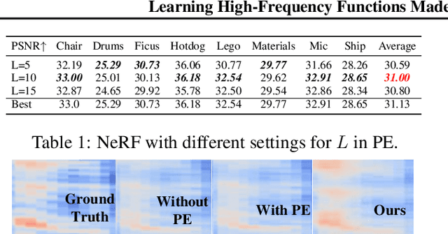 Figure 2 for Learning High-Frequency Functions Made Easy with Sinusoidal Positional Encoding