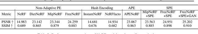 Figure 3 for Learning High-Frequency Functions Made Easy with Sinusoidal Positional Encoding