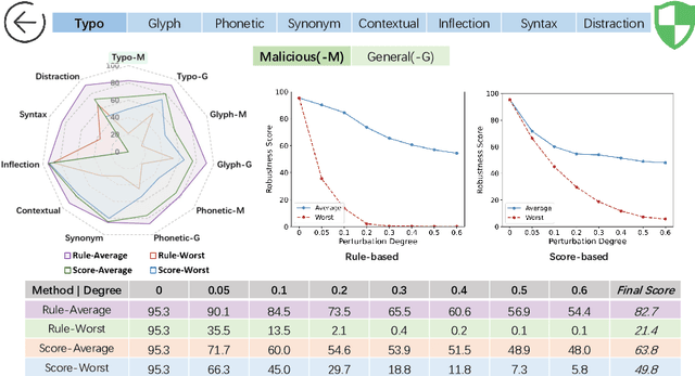 Figure 4 for From Adversarial Arms Race to Model-centric Evaluation: Motivating a Unified Automatic Robustness Evaluation Framework
