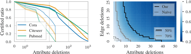 Figure 2 for Collective Robustness Certificates: Exploiting Interdependence in Graph Neural Networks