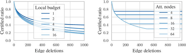 Figure 4 for Collective Robustness Certificates: Exploiting Interdependence in Graph Neural Networks