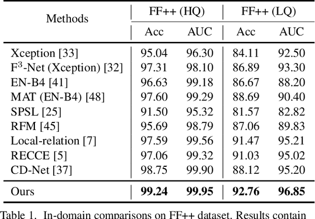 Figure 2 for Controllable Guide-Space for Generalizable Face Forgery Detection