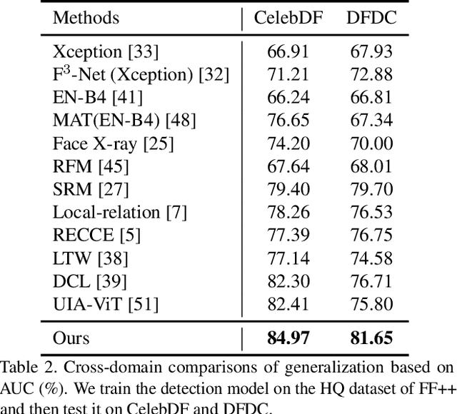 Figure 4 for Controllable Guide-Space for Generalizable Face Forgery Detection