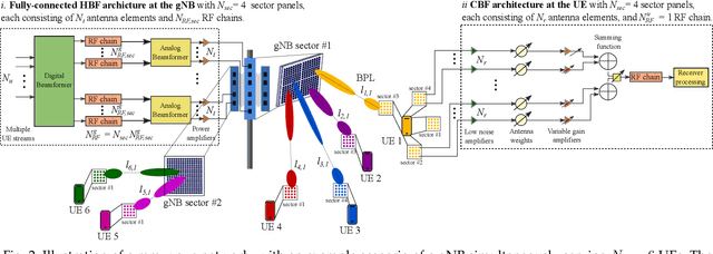 Figure 3 for HBF MU-MIMO with Interference-Aware Beam Pair Link Allocation for Beyond-5G mm-Wave Networks