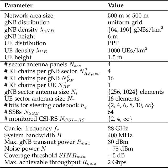 Figure 4 for HBF MU-MIMO with Interference-Aware Beam Pair Link Allocation for Beyond-5G mm-Wave Networks