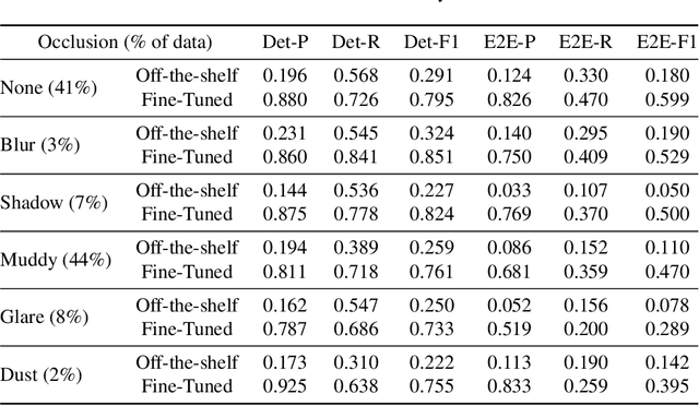 Figure 4 for Reading Between the Mud: A Challenging Motorcycle Racer Number Dataset