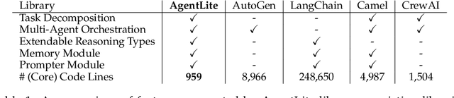 Figure 1 for AgentLite: A Lightweight Library for Building and Advancing Task-Oriented LLM Agent System