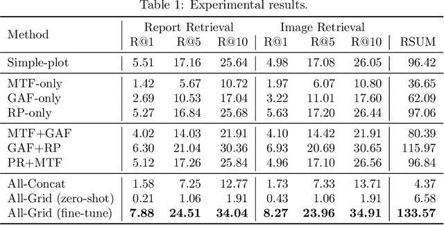 Figure 2 for Converting ECG Signals to Images for Efficient Image-text Retrieval via Encoding