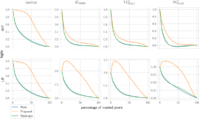 Figure 4 for Feature Perturbation Augmentation for Reliable Evaluation of Importance Estimators