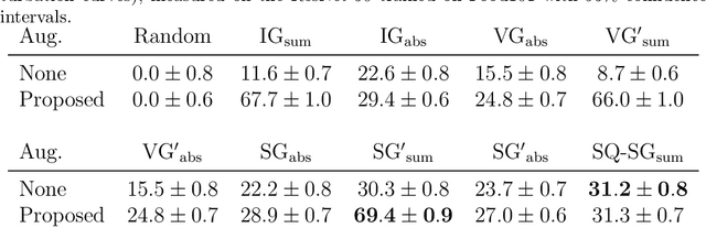 Figure 2 for Feature Perturbation Augmentation for Reliable Evaluation of Importance Estimators