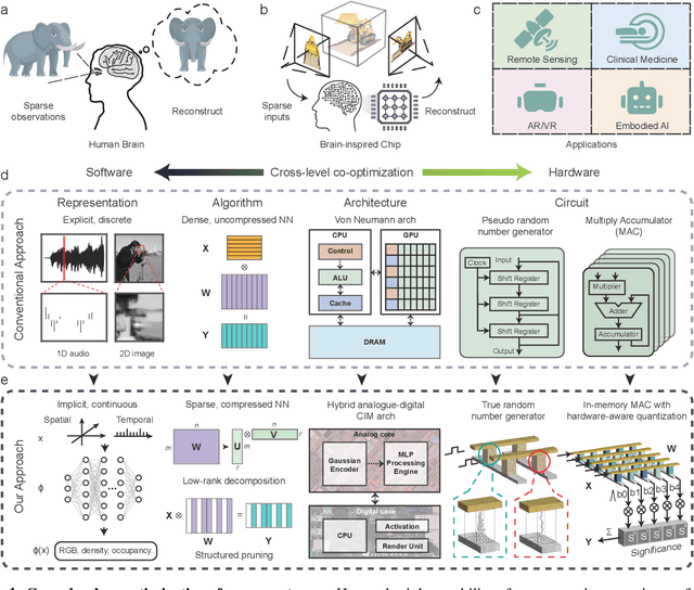 Figure 1 for Efficient and accurate neural field reconstruction using resistive memory