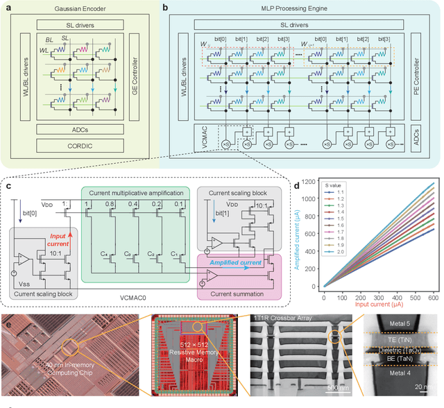 Figure 3 for Efficient and accurate neural field reconstruction using resistive memory