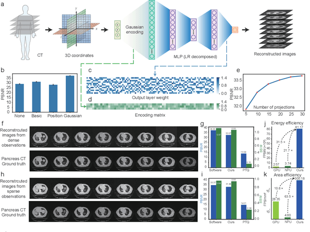 Figure 4 for Efficient and accurate neural field reconstruction using resistive memory