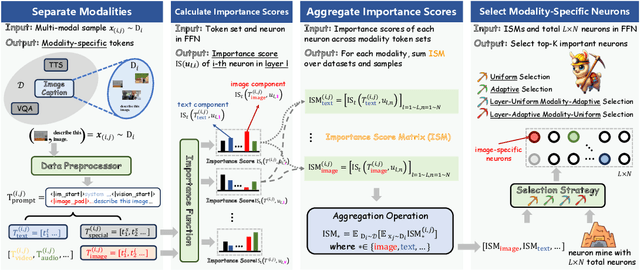 Figure 2 for MINER: Mining the Underlying Pattern of Modality-Specific Neurons in Multimodal Large Language Models