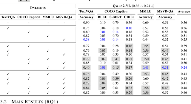 Figure 3 for MINER: Mining the Underlying Pattern of Modality-Specific Neurons in Multimodal Large Language Models