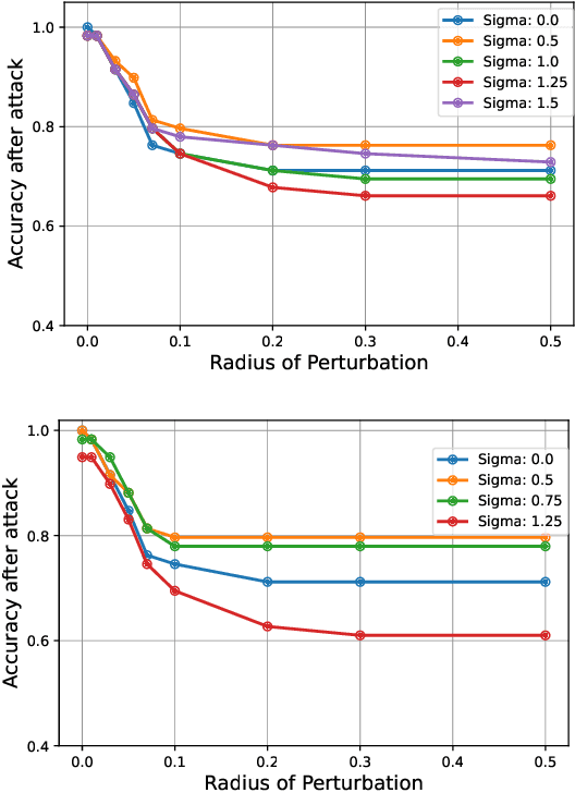 Figure 4 for Certifiably Robust Encoding Schemes