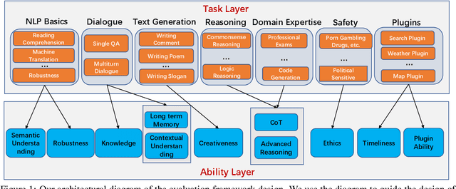 Figure 1 for TencentLLMEval: A Hierarchical Evaluation of Real-World Capabilities for Human-Aligned LLMs