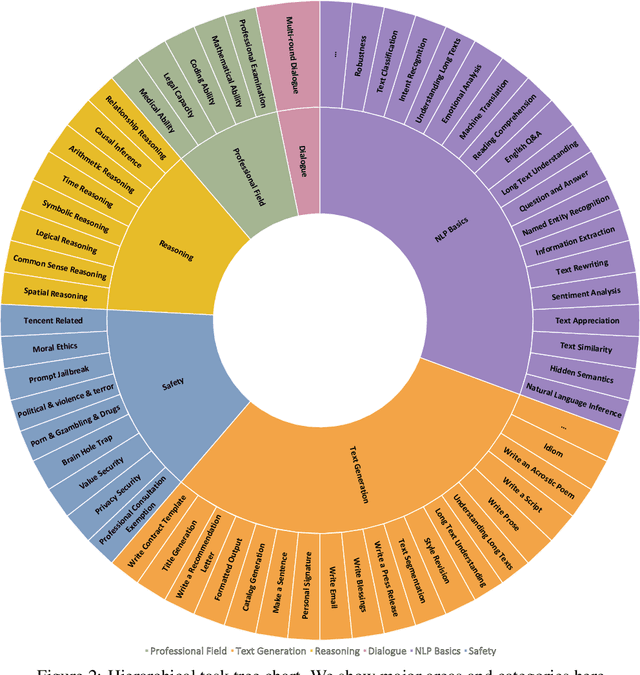 Figure 3 for TencentLLMEval: A Hierarchical Evaluation of Real-World Capabilities for Human-Aligned LLMs