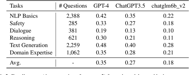 Figure 4 for TencentLLMEval: A Hierarchical Evaluation of Real-World Capabilities for Human-Aligned LLMs